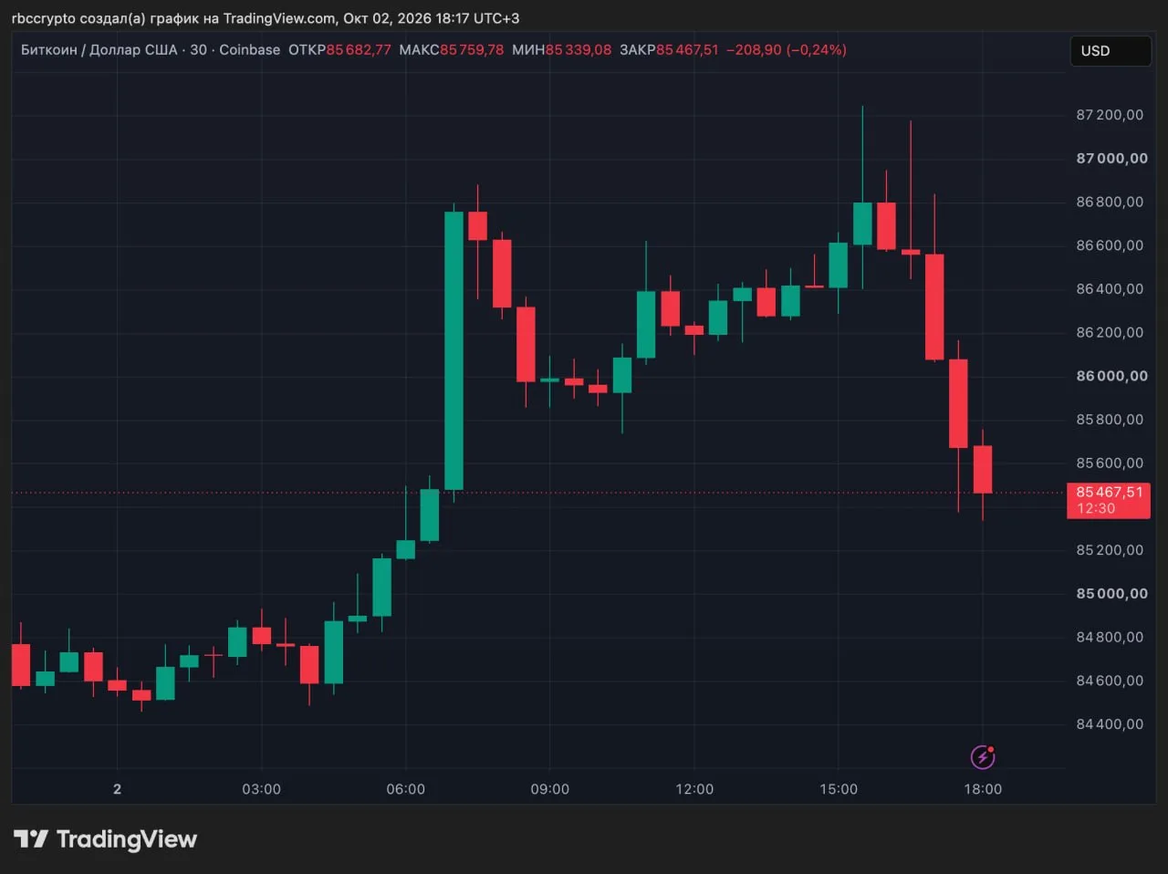 Биткоин начал снижаться после открытия американской торговой сессии. Курс BTC опустился...