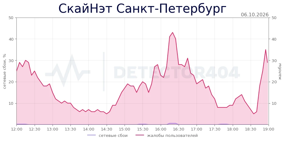СкайНэт Санкт-Петербург - всплеск жалоб