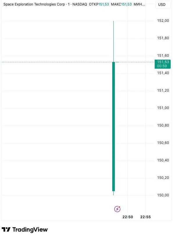 SpaceX вышел на биржу по цене $150 за акцию. @bankrollo