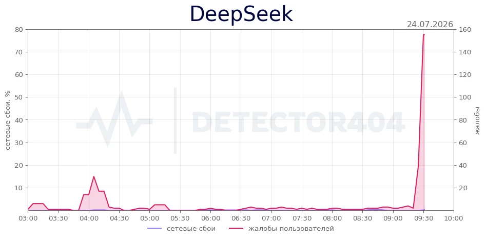 DeepSeek - всплеск жалоб