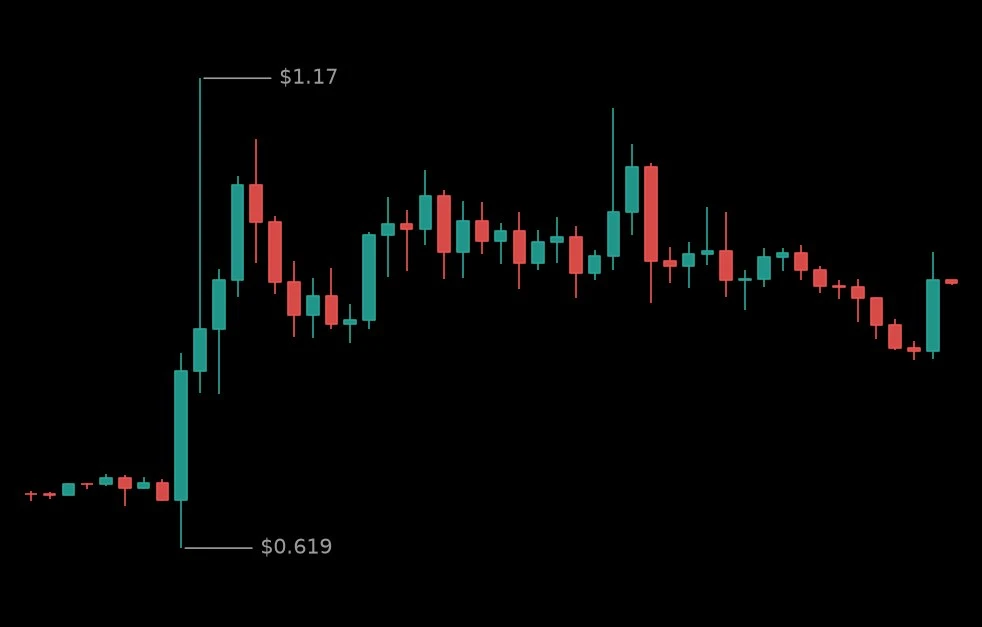 🟢 #MOVRUSDT - 0.935 (-4.59%)