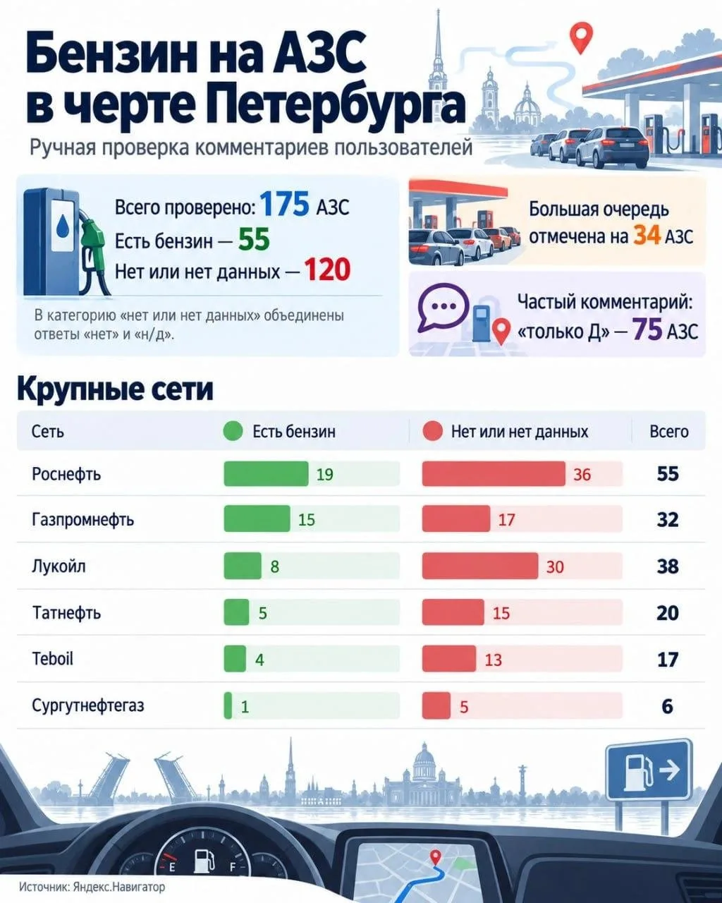 Ни 92-го, ни 95-го, или Два с половиной часа в очереди. Что происходит на АЗС в Петербурге