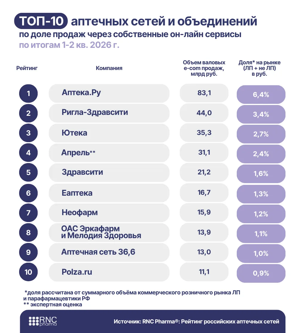 Рейтинг аптечных сетей и объединений по доле продаж через собственные он-лайн сервисы п...