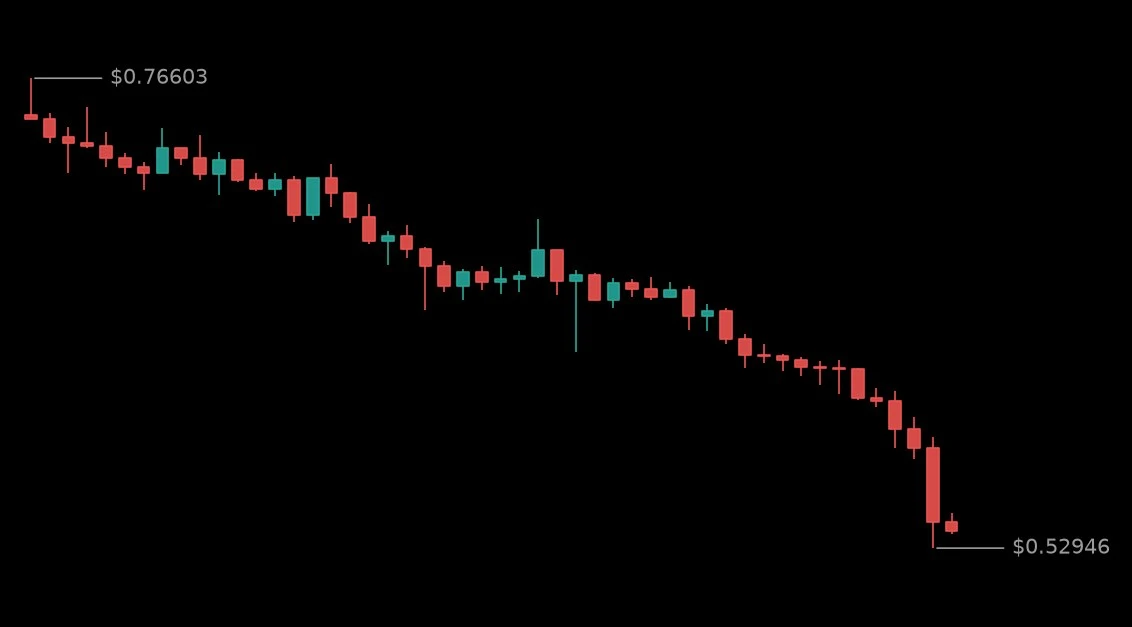 🔴 #BRUSDT - 0.5427 (-18.21%)