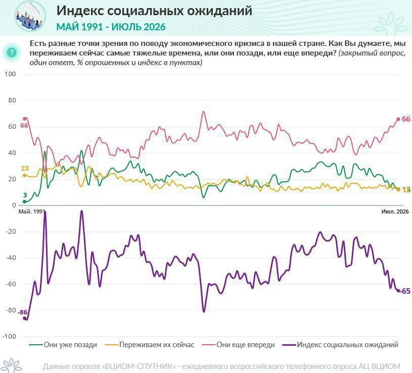 📉🇷🇺 Две трети россиян считают, что самые тяжёлые времена для страны ещё впереди