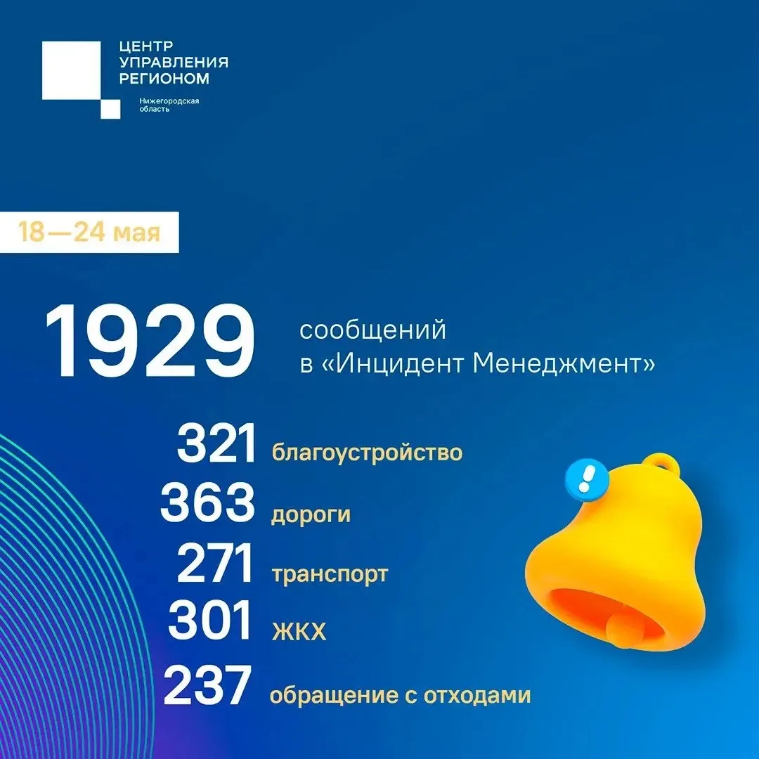 С 18 по 24 мая в «Инцидент Менеджмент» поступило почти 2000 сообщений от жителей.

По итогам недели 