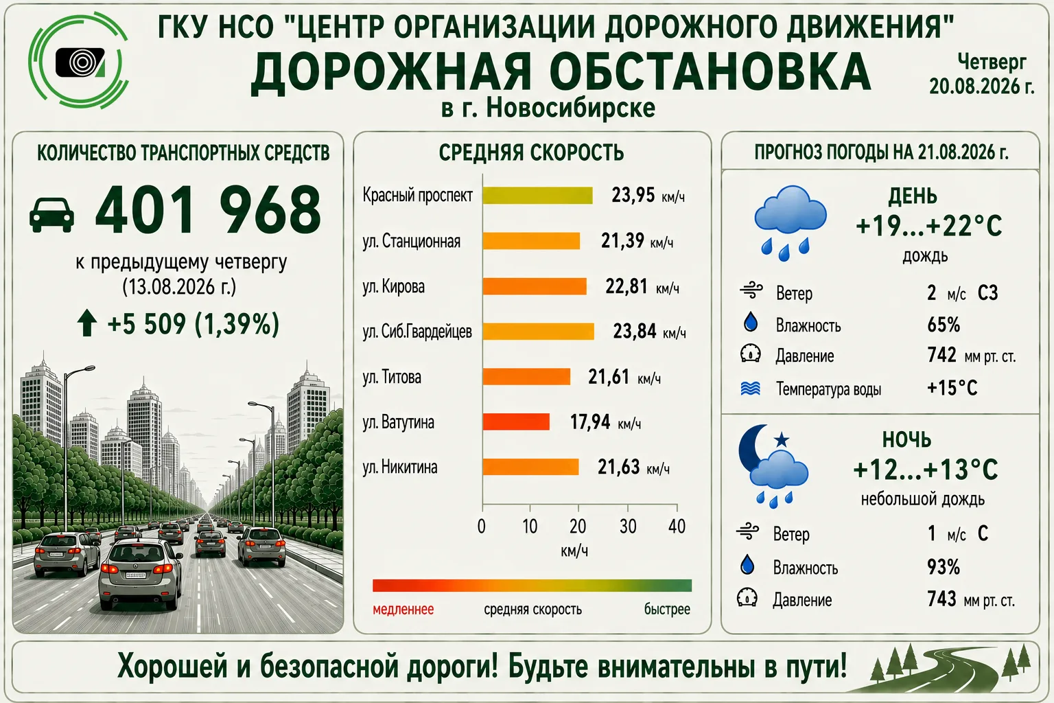 Информация о ситуации на дорогах Новосибирска. Данные получены Центром организации доро...