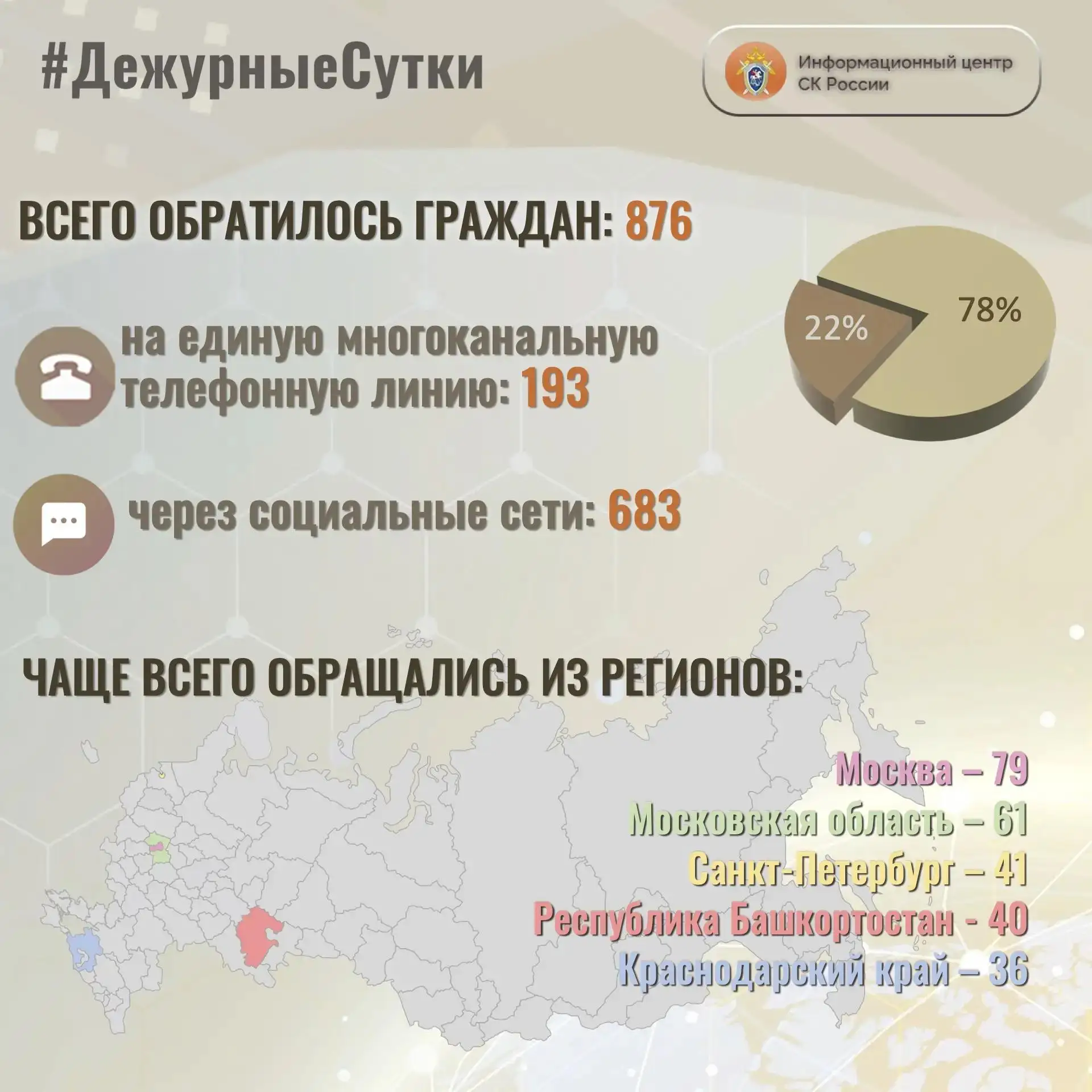 В Информационный центр СК России за прошедшие сутки всего обратилось граждан:  8️⃣7️⃣6️⃣