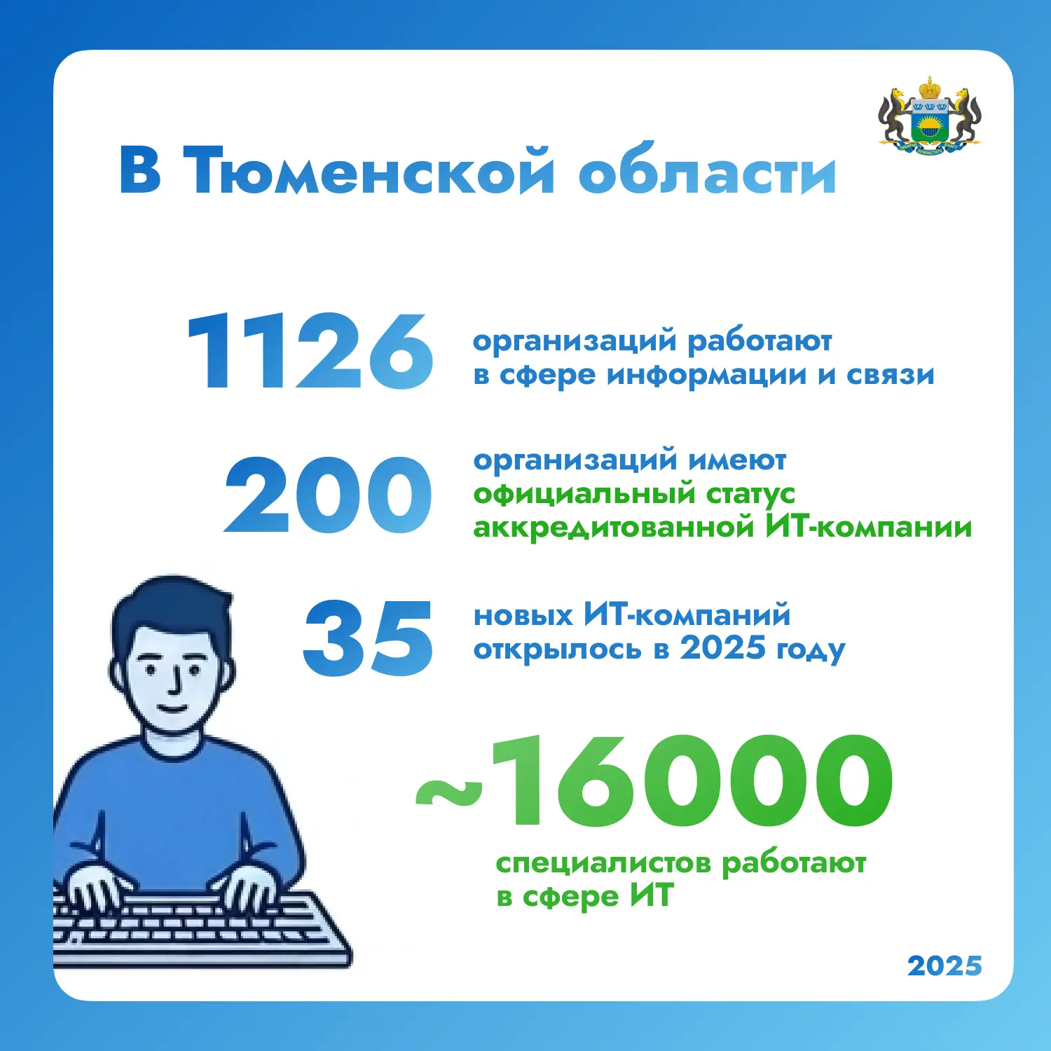 Рассказываем про ИТ-компании региона

В Тюменской области продолжается развитие цифровой отрасли: ИТ