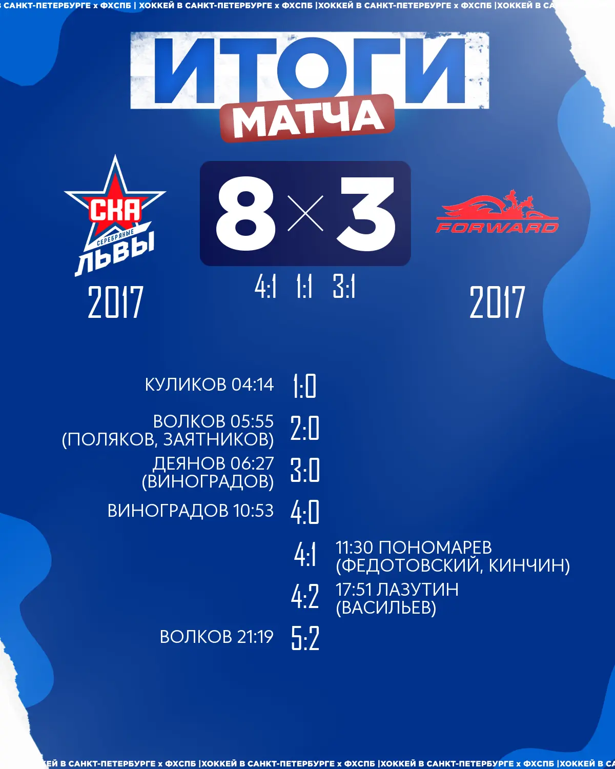 🏒ХК «СКА Серебряные Львы» 2017 одержал победу над 🏒ХК «Динамо Форвард» 2017 со счётом...