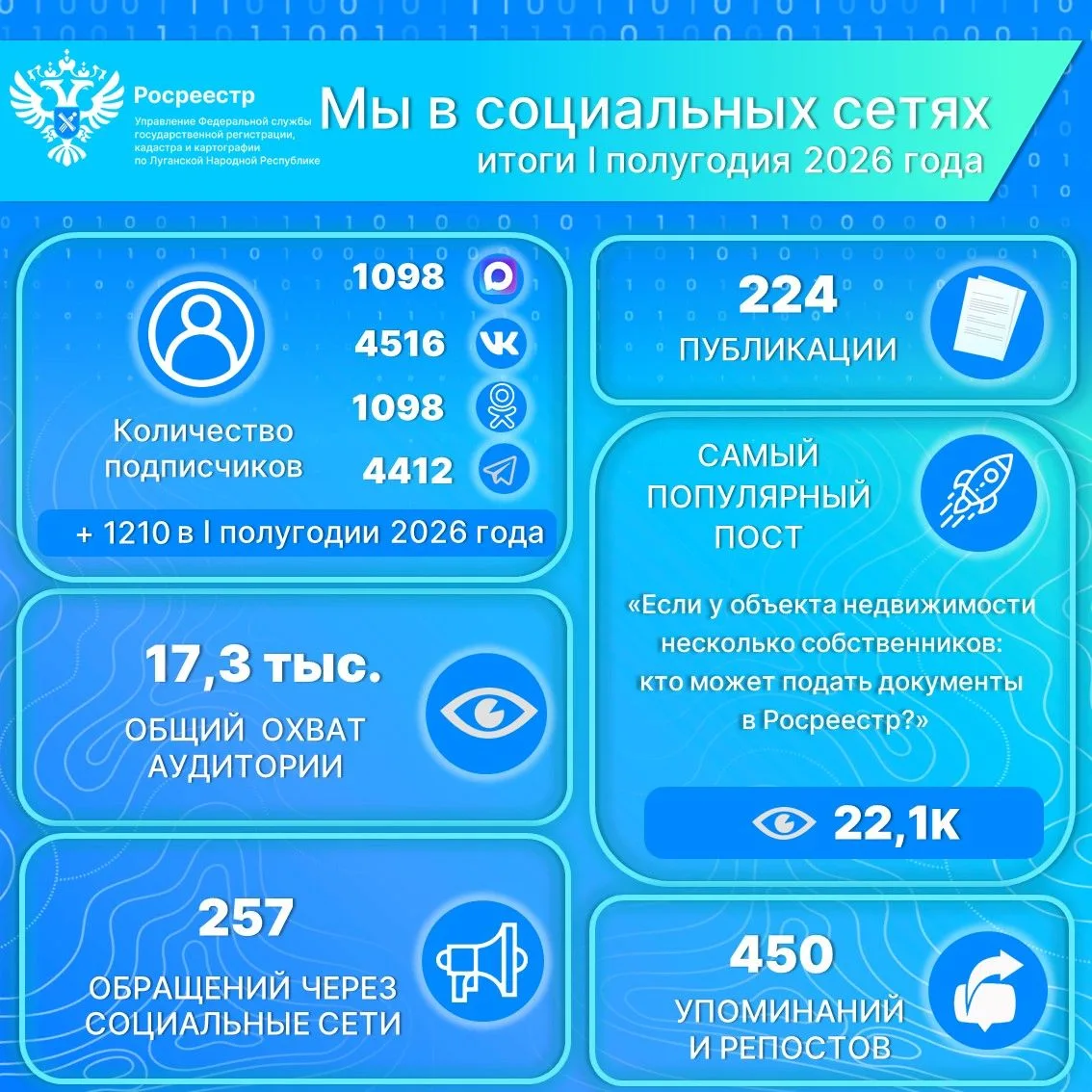 📍 Росреестр ЛНР в соцсетях: итоги первого полугодия 2026 года
 
📁  Управление Росреестра по ЛНР ак