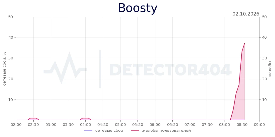 Boosty - всплеск жалоб