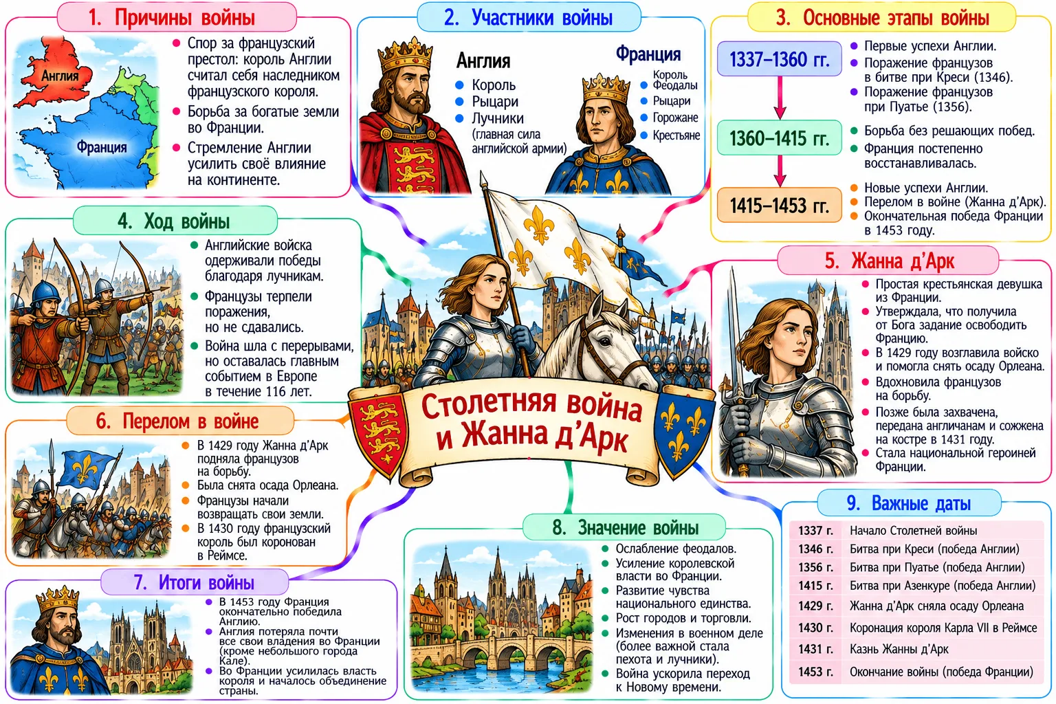 Столетняя война и Жанна д'Арк