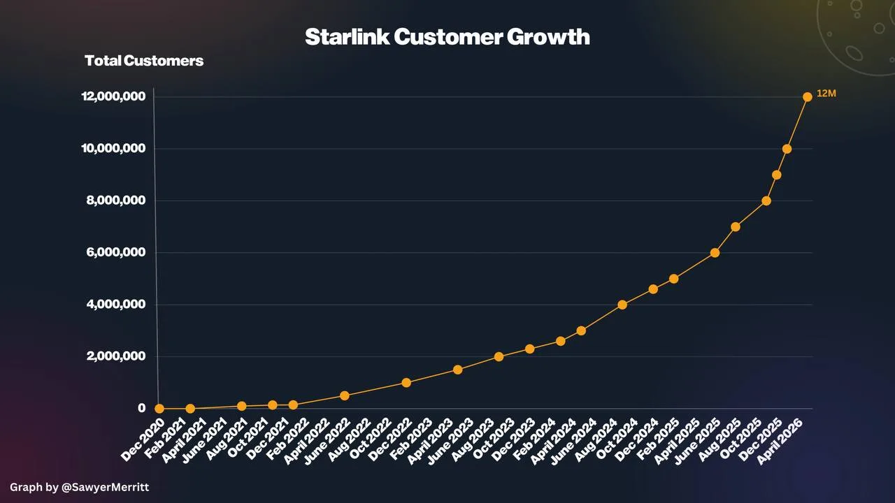 🚀🚀 12000000+