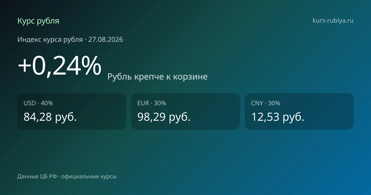 Курсы валют на 27.08.2026: