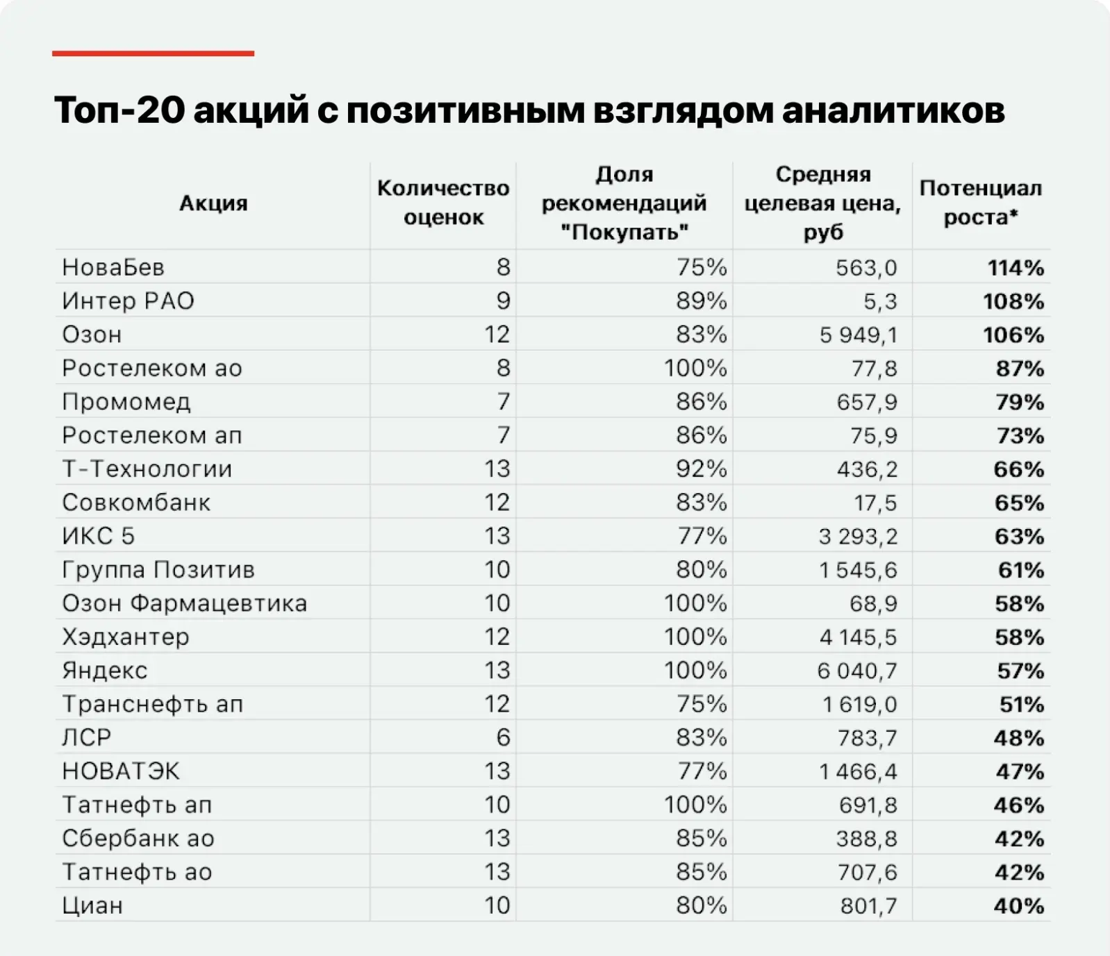 100% рекомендация ПОКУПАТЬ!
----------------------------
Аналитики видят необходимость покупать:
- Т
