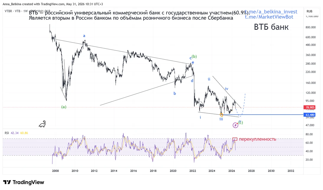 #VTBR #банки