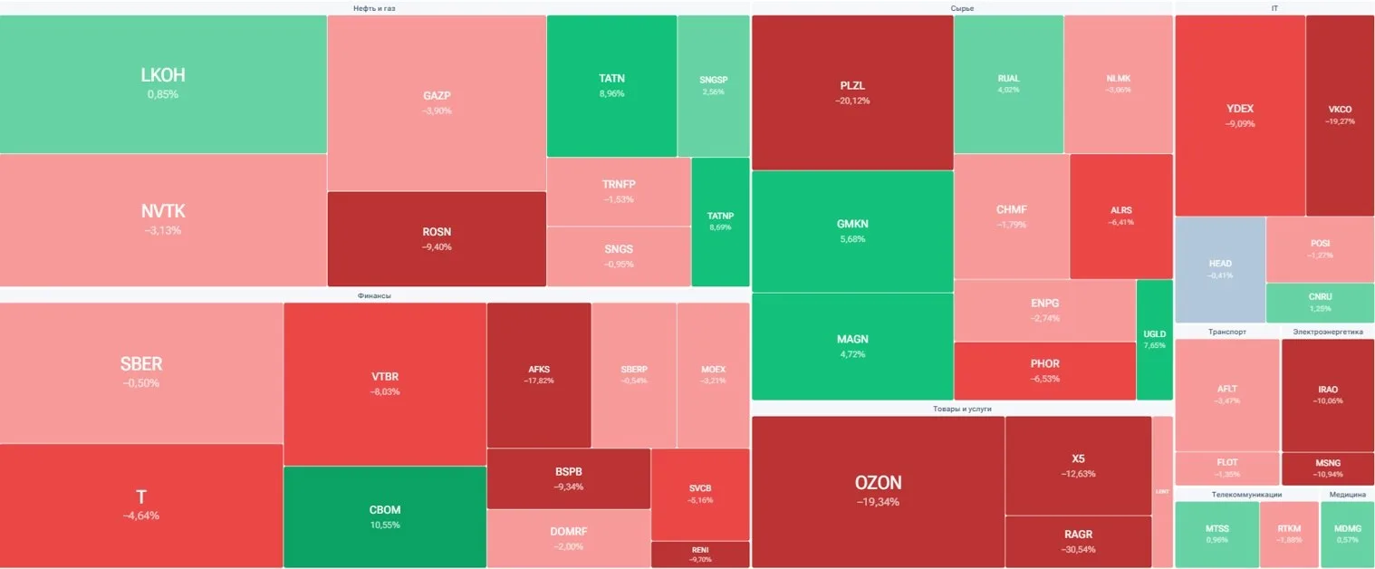 📈Рынок акций: итоги августа
