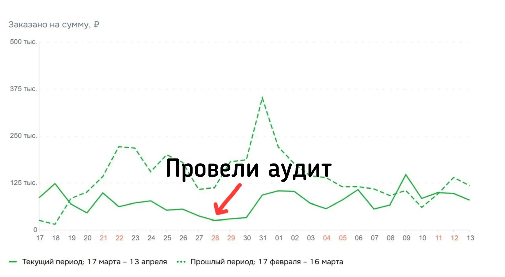 Один из лучших инструментов селлера Ozon, когда падают продажи - это...