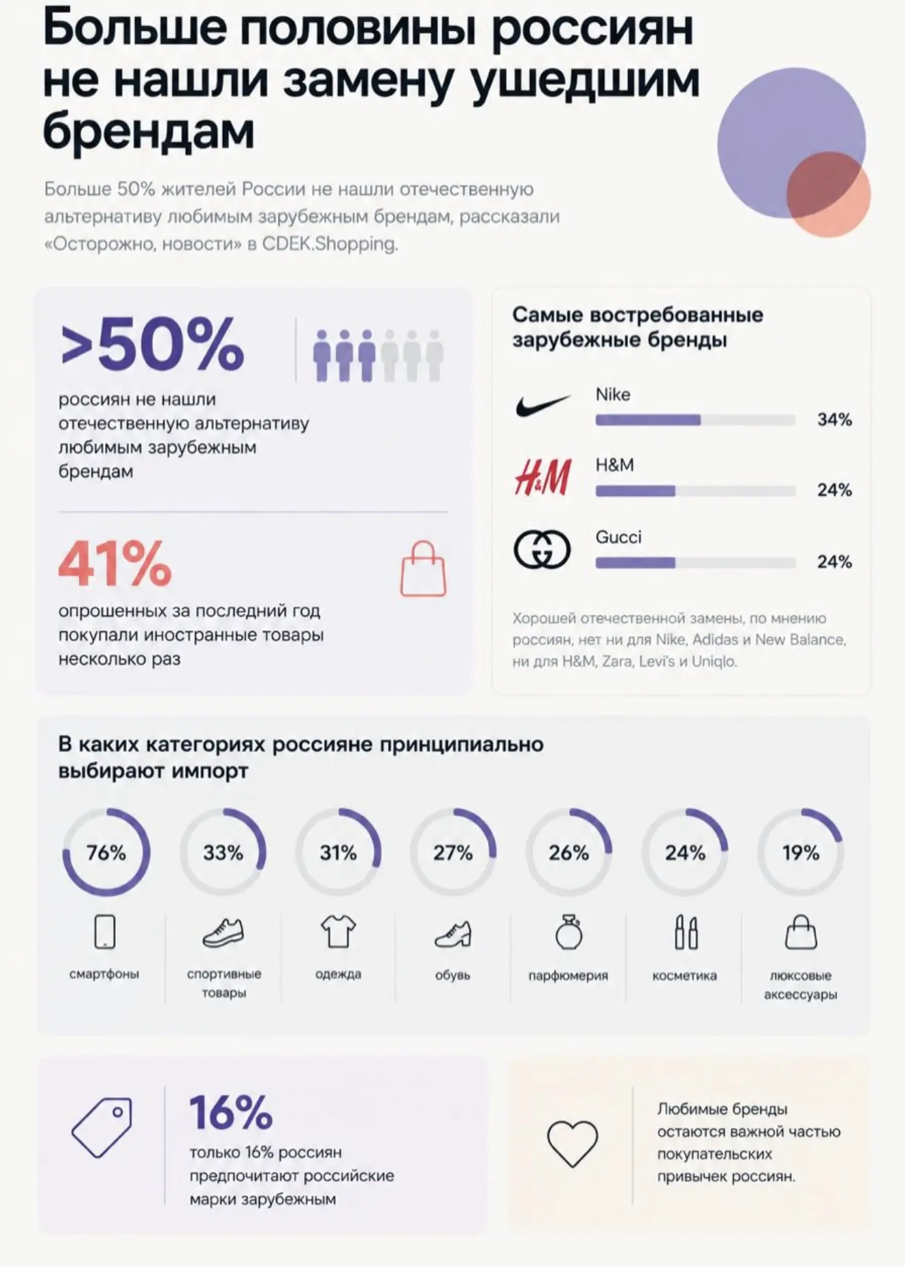 Больше половины россиян не нашли замену ушедшим брендам.