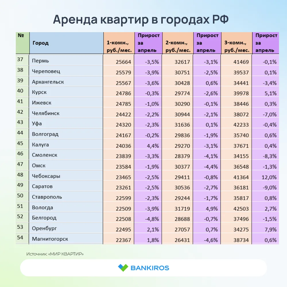 🧐Аренда квартир заметно подешевела в апреле  Однокомнатные квартиры стали сдаваться дешевле на 1,4%,