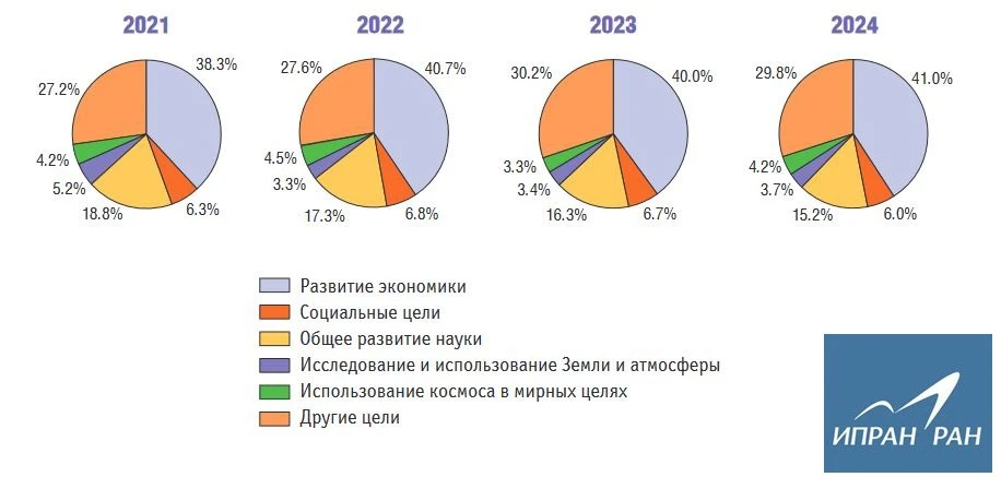 Статистика ИПРАН РАН