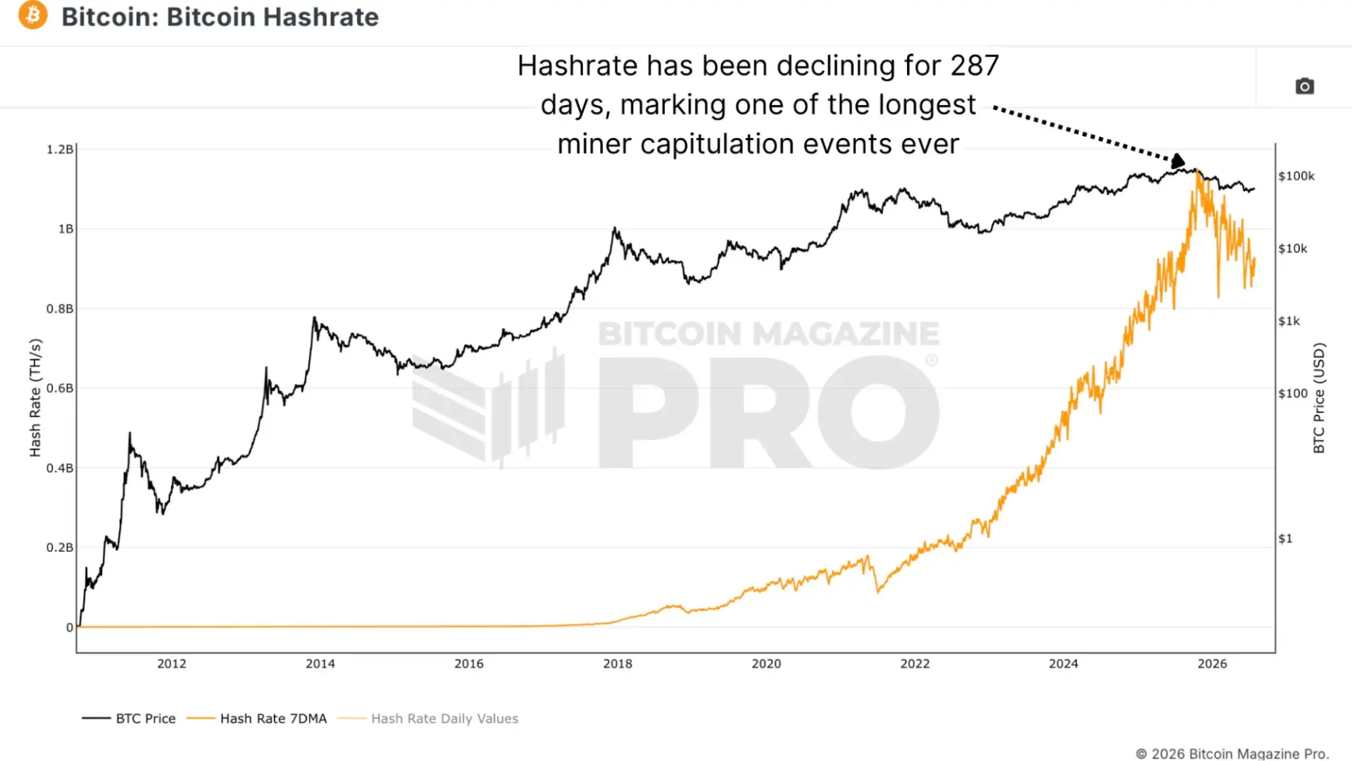 ❗️✴️#BTC #крипто #майнинг