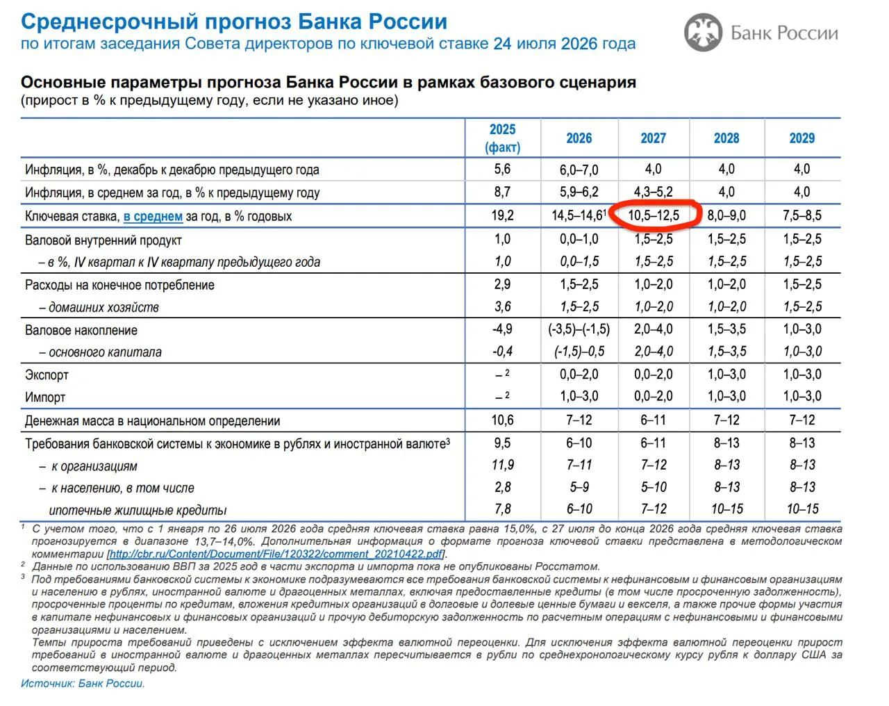 🧭 Обновленный прогноз Банка России нам укажет путь...

Если честно, я не вижу смысла воспринимать с