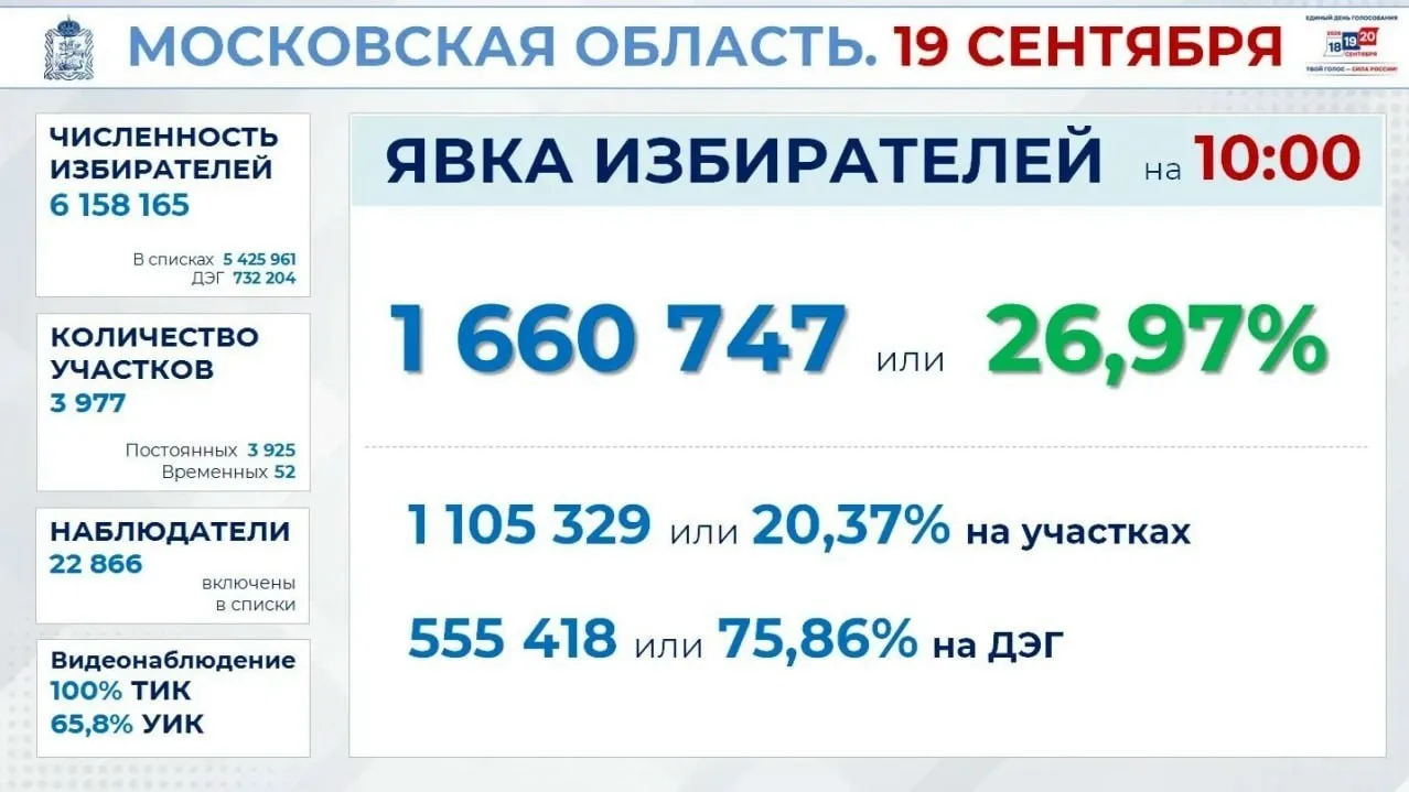 Явка на выборах в Московской области ниже, чем в целом по стране.