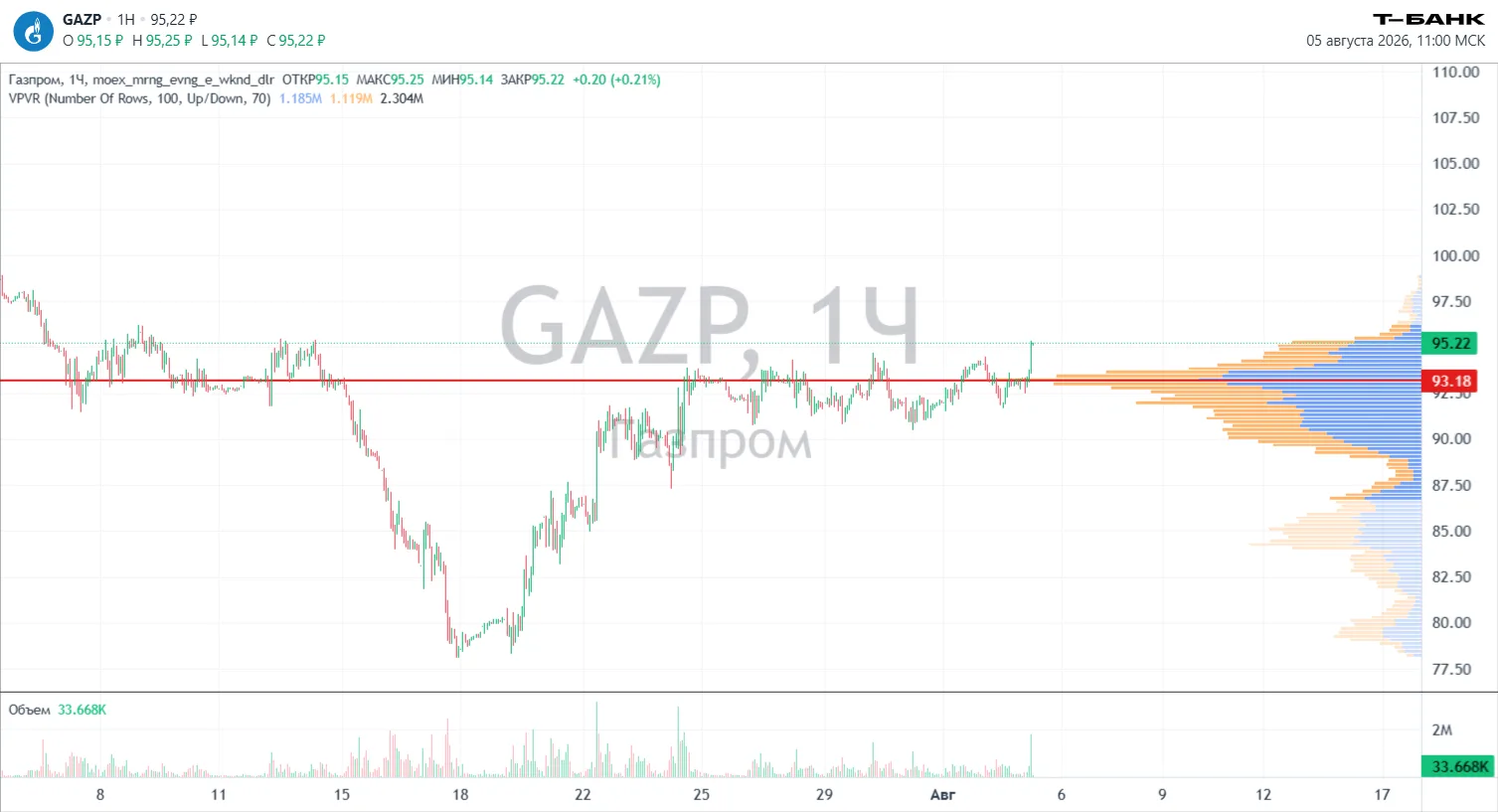 Виктор, #GAZP