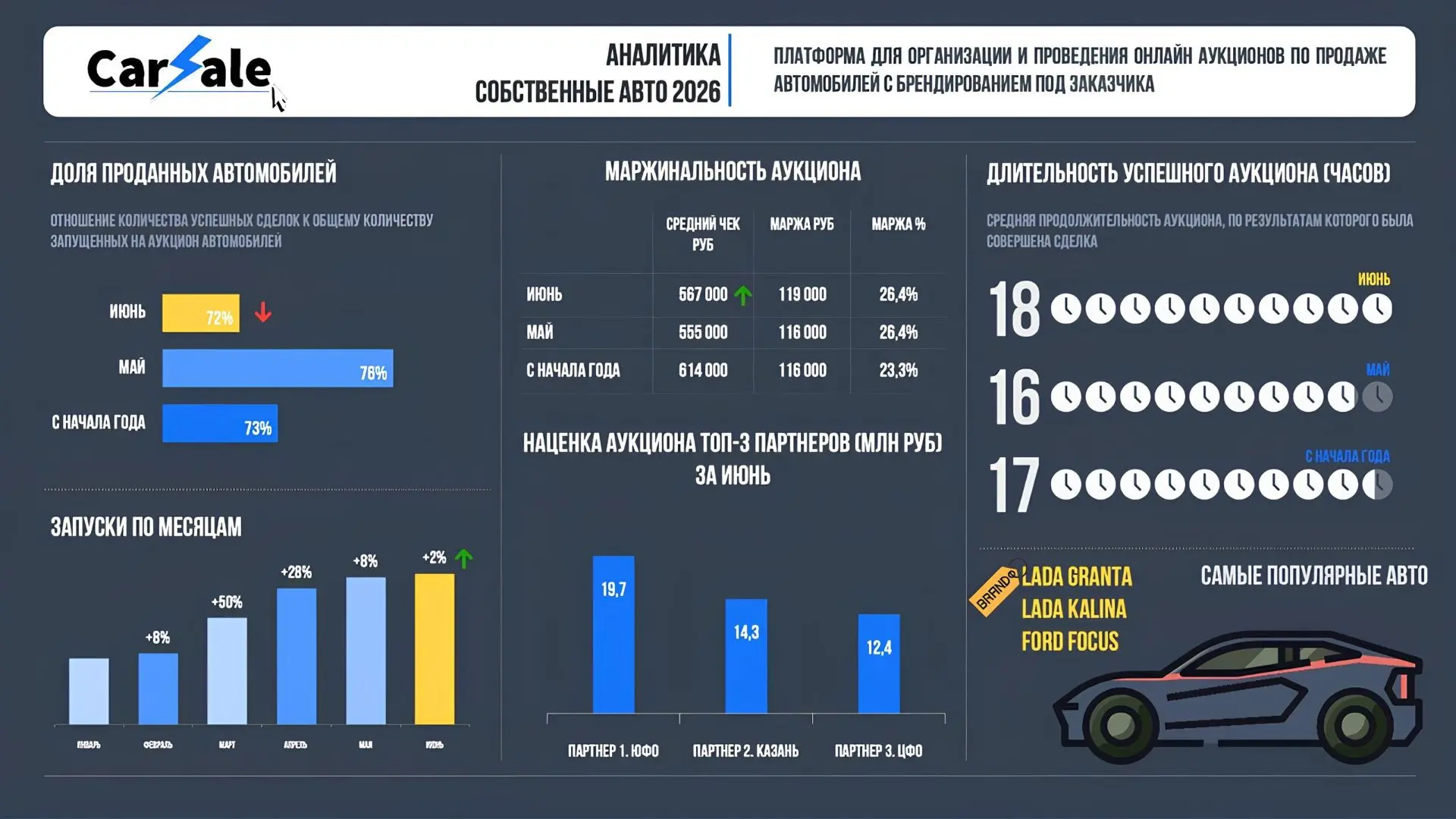 💻 Аукционы дилеров на решении Carsale в июне