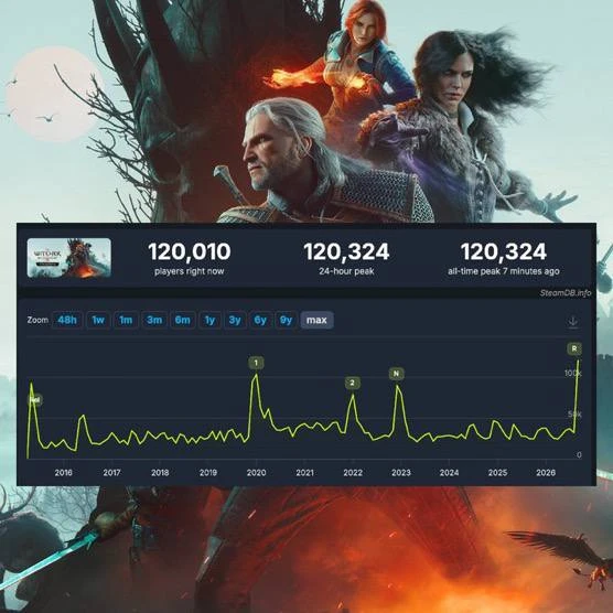 The Witcher 3 побила собственный рекорд онлайна спустя 11 лет после релиза