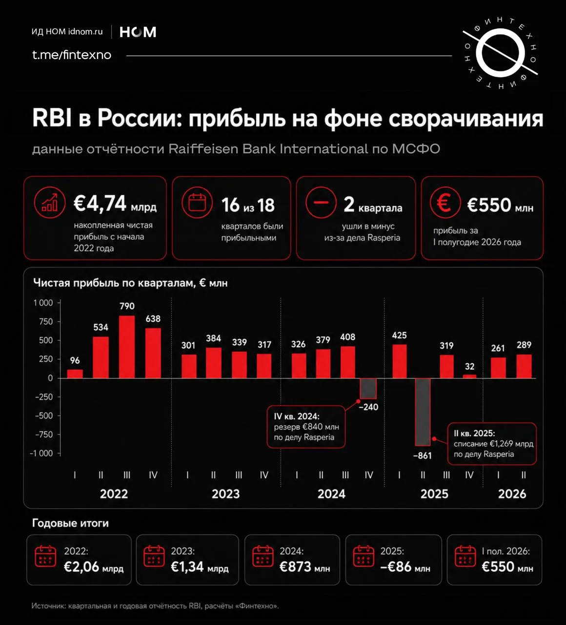 RBI четыре года сворачивает российский бизнес и уже втрое сократил кредитный портфель, но за это вре