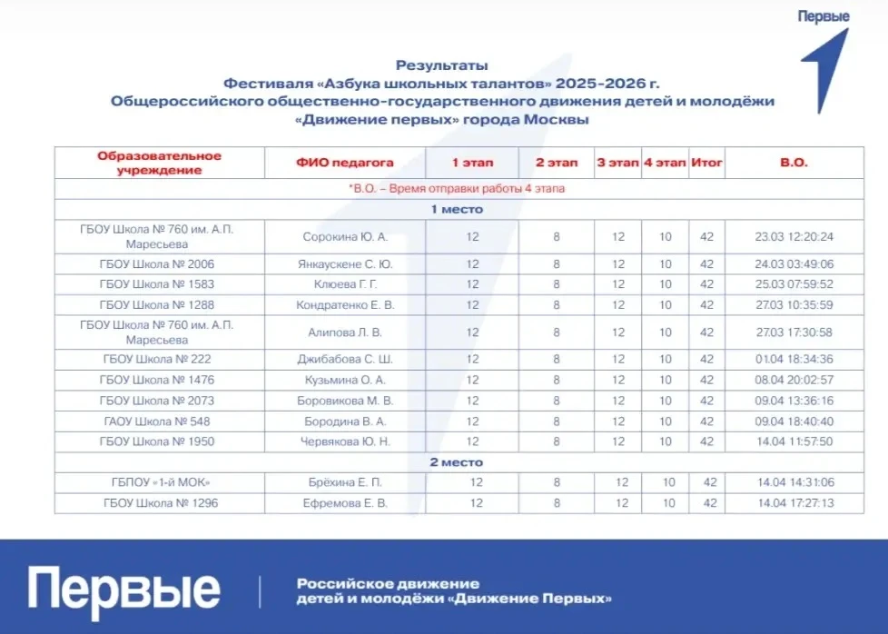 Ура! Команда «Форсаж» стала абсолютным победителем Фестиваля «Азбука школьных талантов» 2025-2026 уч