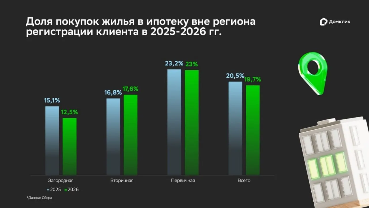 Каждая пятая ипотека — за пределами региона регистрации

Наши аналитики изучили межрегиональную ипот