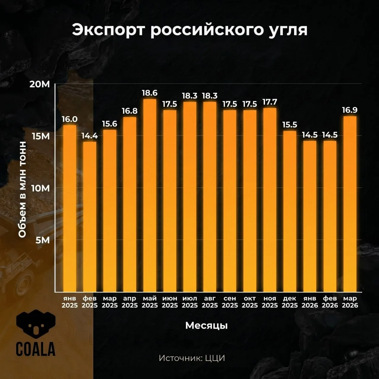 Схожие цифры приходят от ЦЦИ по экспорту за март – он вырос на 8% г/г.   В марте Россия отправила на