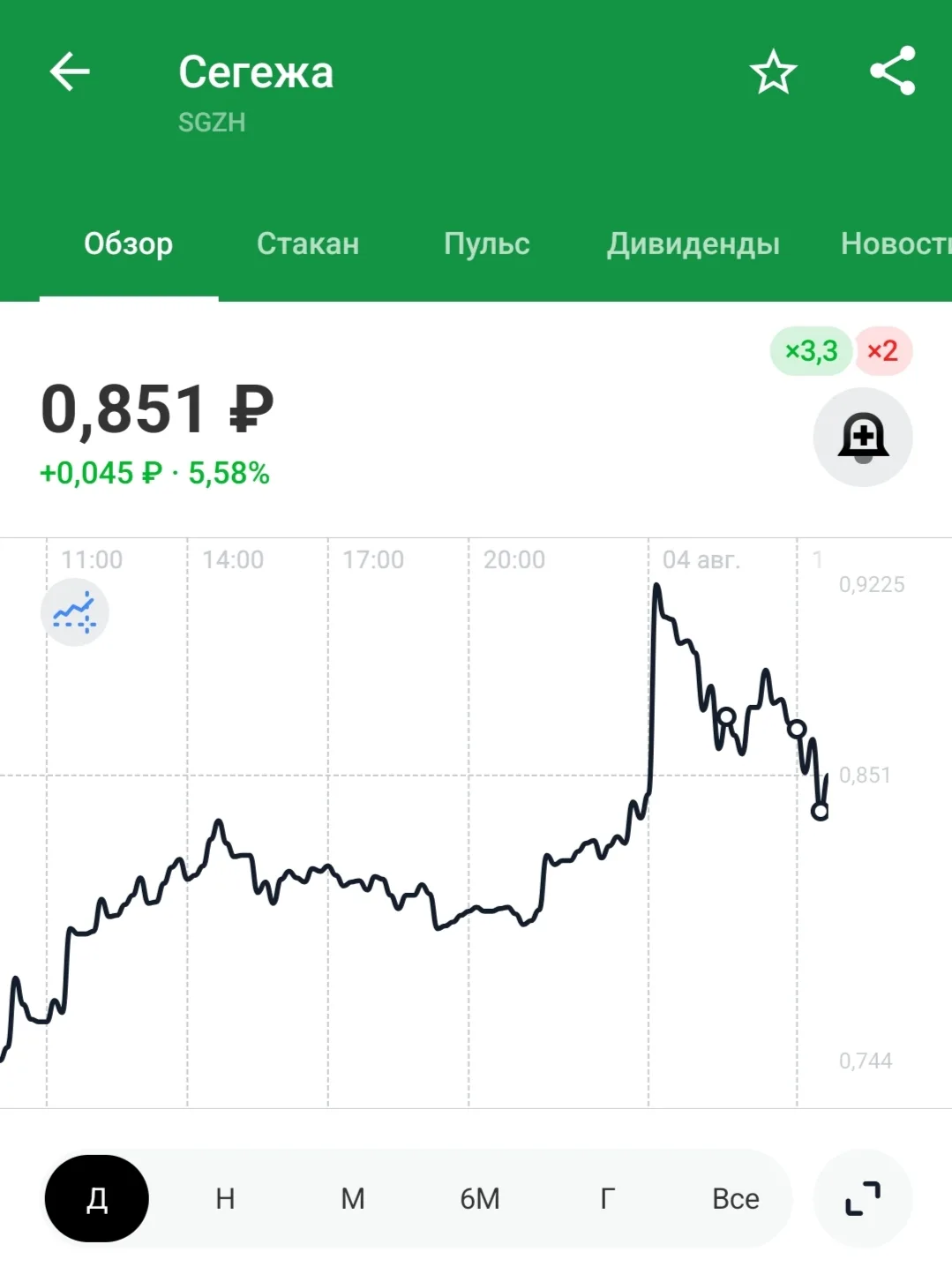 С утра немного пошортил Сегежу на краткосрочном счёте - результат около 3,5% прибыли.
