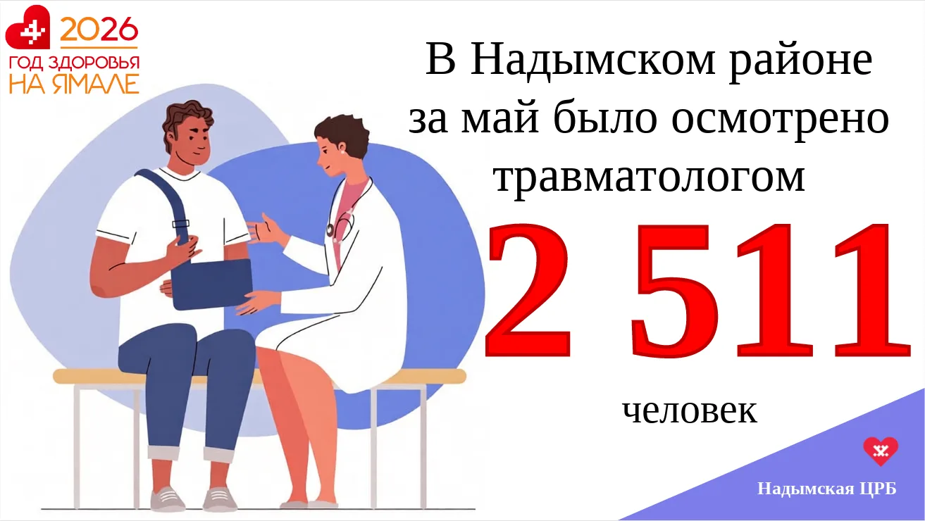 📊Цифра дня📊 
Среди них: 1 317 — взрослые и 1 194 — дети
 
Всего за пять месяцев 2026 года к травма