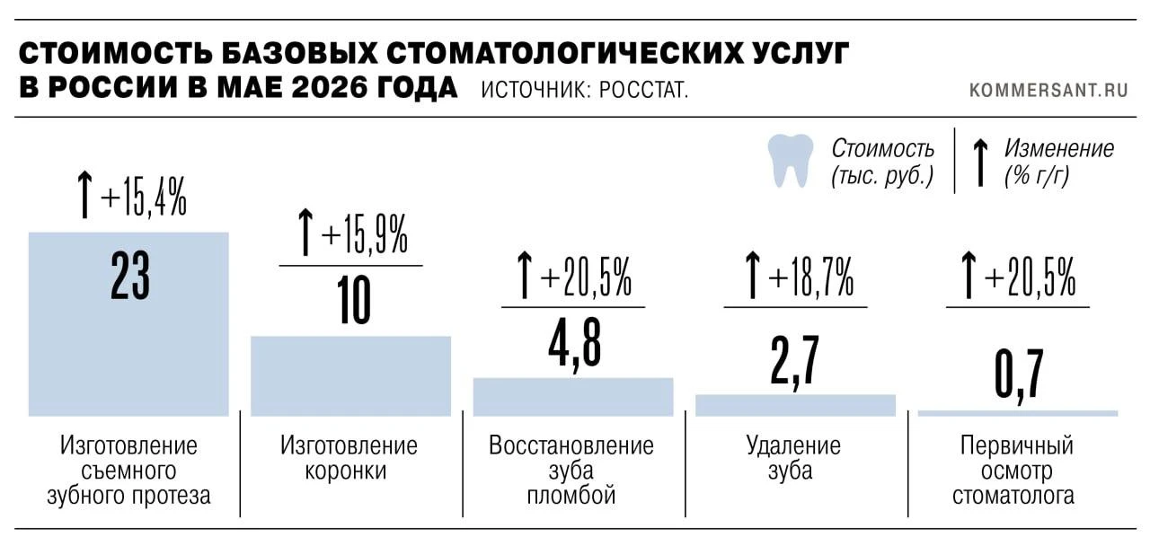 Кол-во регистраций новых стоматологий в январе-мае 2026 года сократилось на 25,7% YoY, рост упал на 