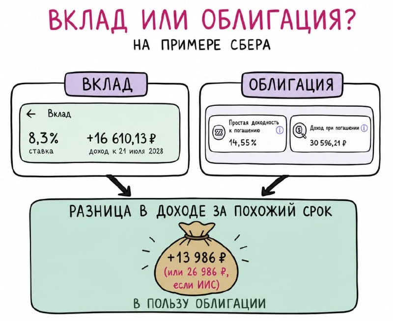 Сбербанк готов платить вам в 2 раза больше вклада

Вы хотите вложить 100 000₽ на 2 года. Считаем, чт