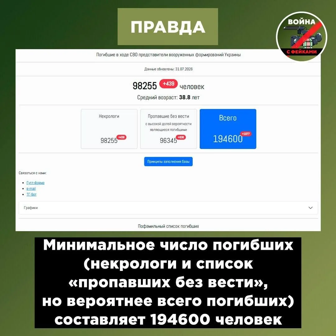 Фейк: Потери ВСУ за всё время СВО составили всего 50 тысяч человек. Об этом заявил Влад...