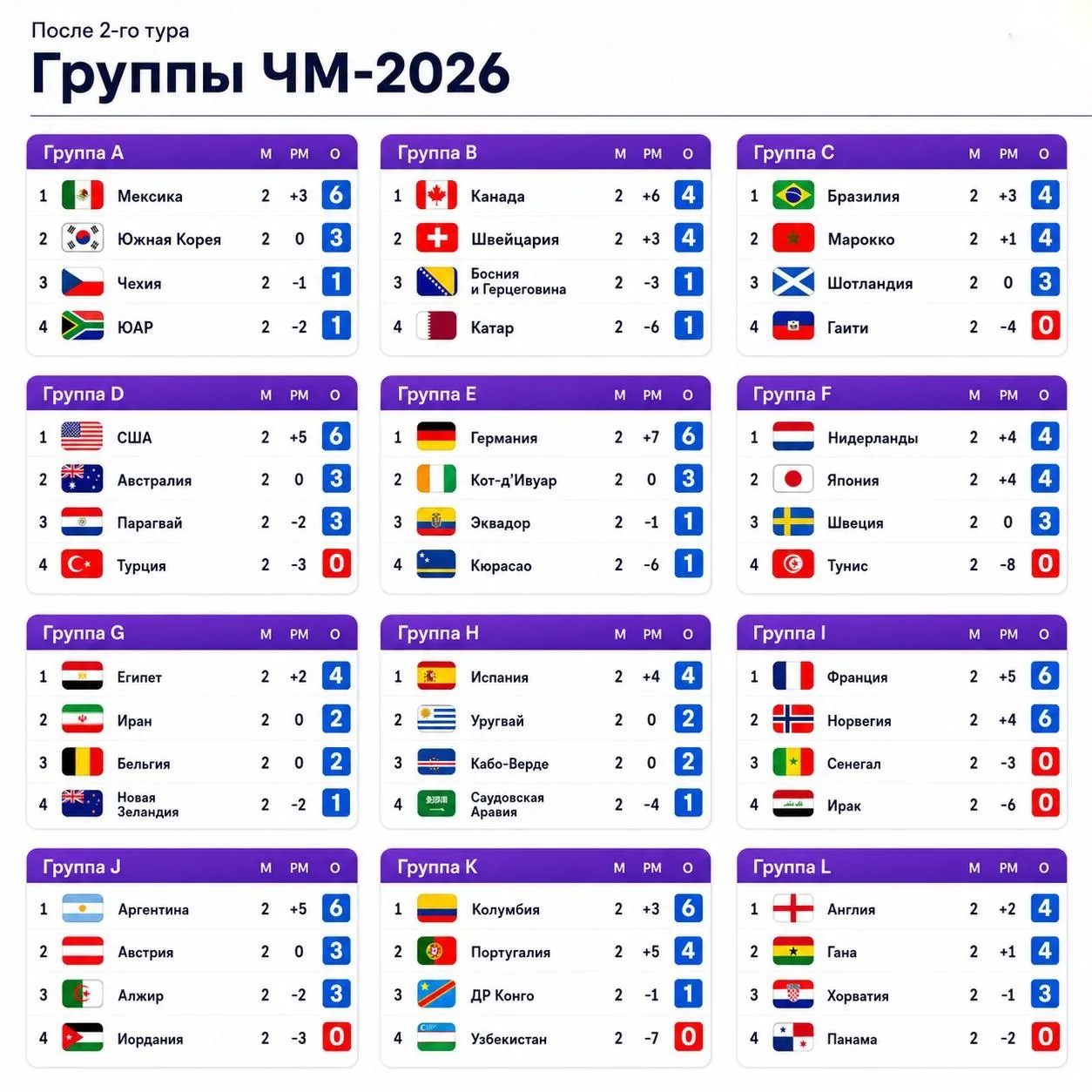 📊Все группы ЧМ-2026 после второго тура