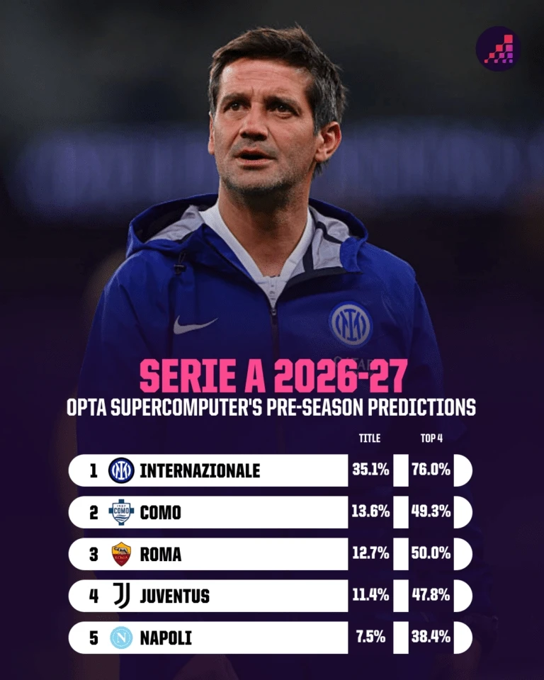 Суперкомпьютер Opta: «Интер» выиграет Серию А в новом сезоне