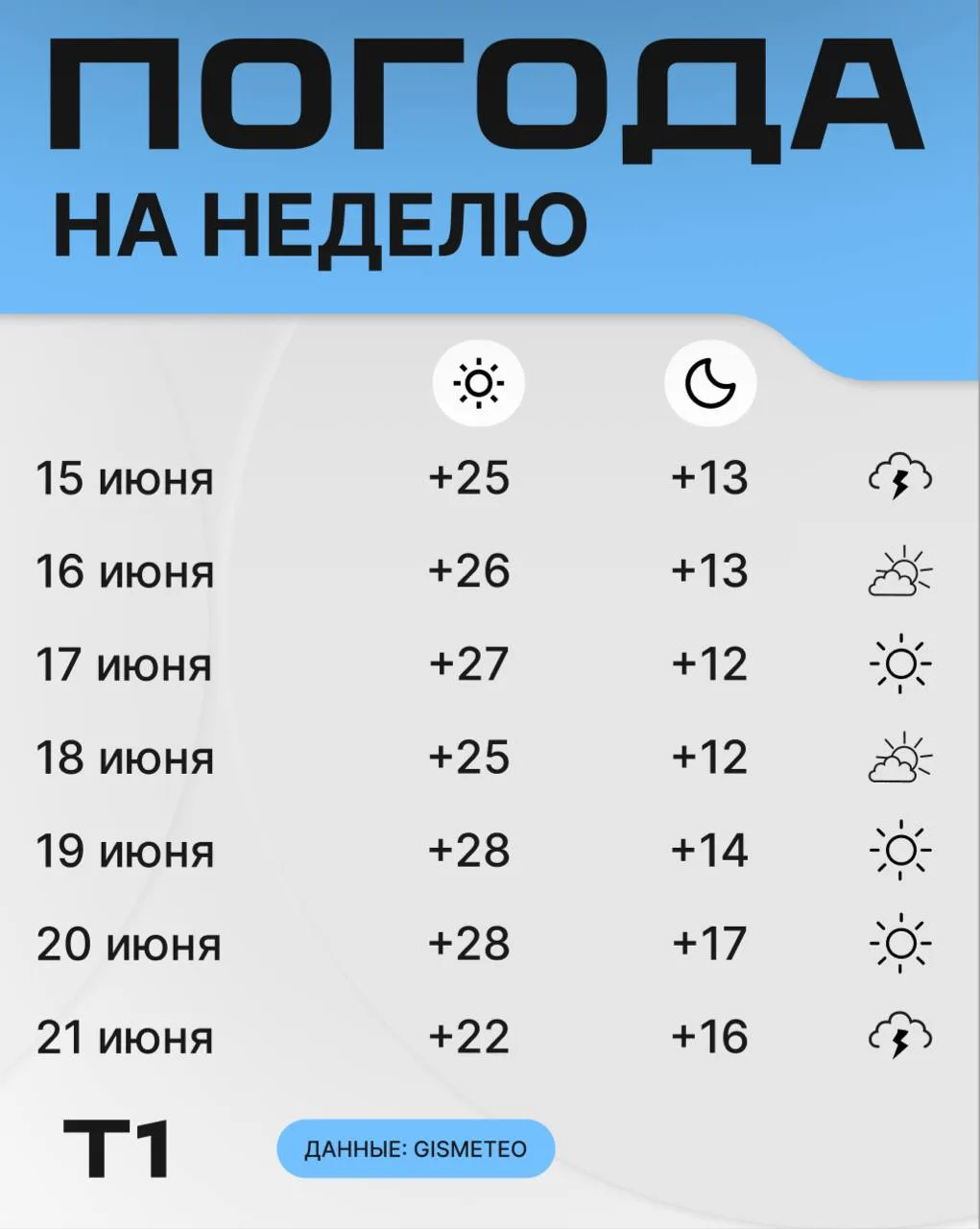 Какая погода нас ждет на целую неделю вперед? 

Смотрим погоду от админа и сверяемся со своими источ