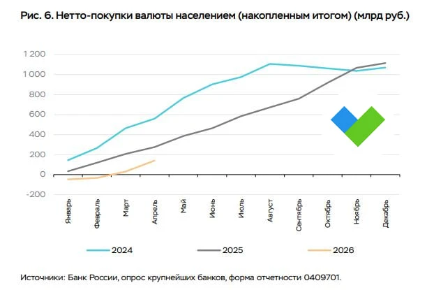 🤑Россияне в апреле закупились валютой на 108 млрд рублей  Объем нетто-покупок физлицами продолжил ра