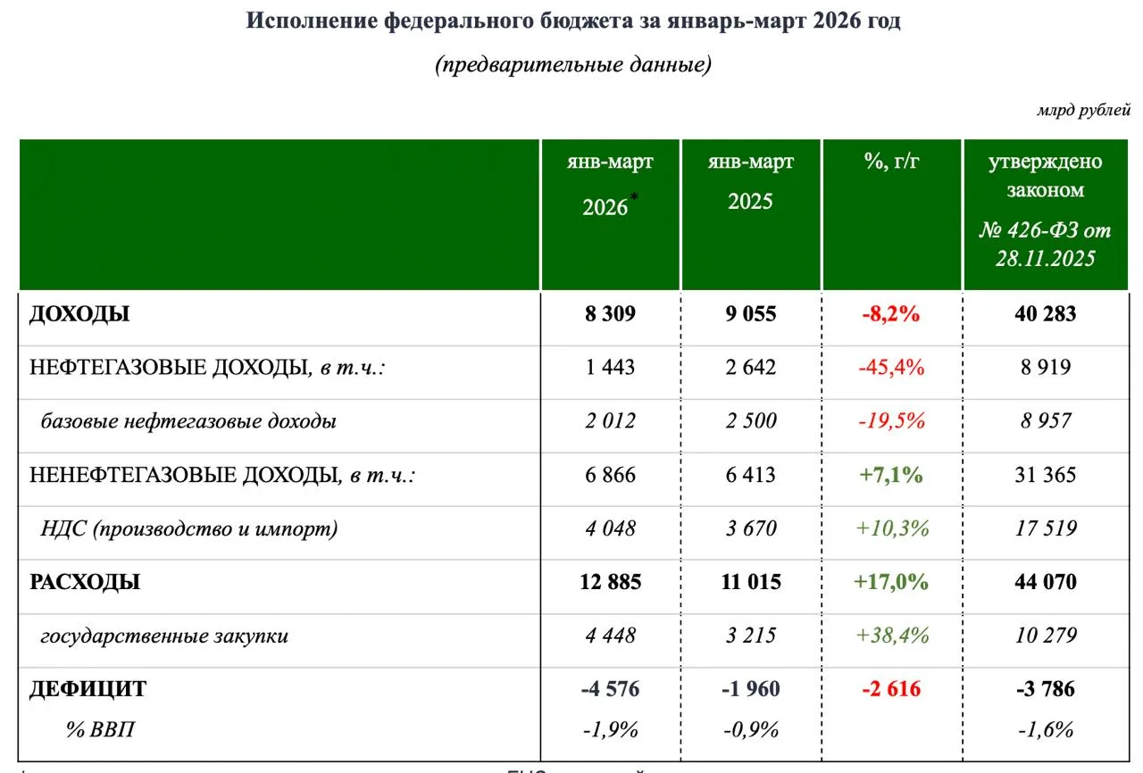 Минфин торжественно обещает стране дефицит бюджета за весь год всего 3,8 трлн рублей.  А в реальност