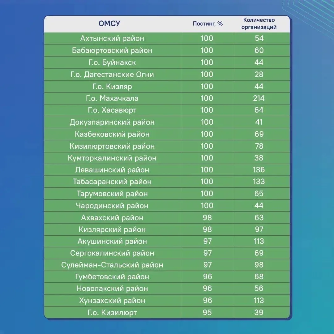 🌍Новолакский район в «зеленой зоне» в рейтинге муниципальных образований Дагестана по активности в г