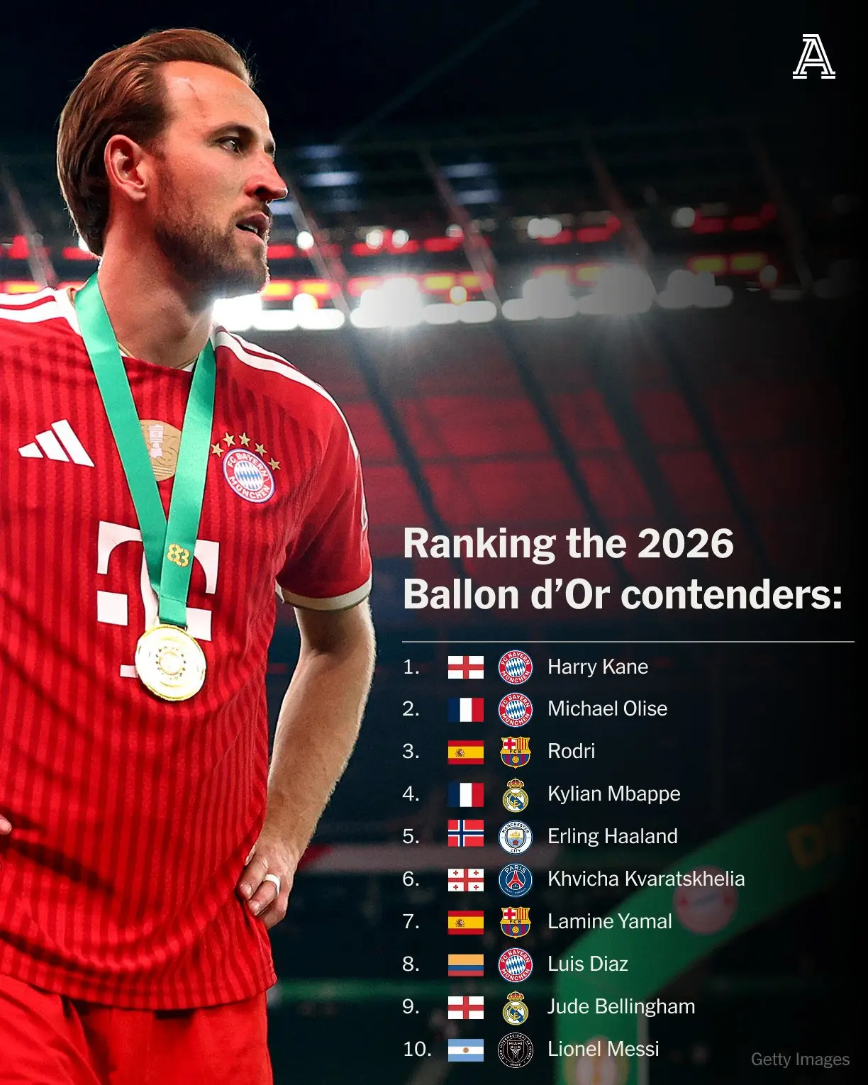 Рейтинг номинантов ЗМ от The Athletic | Football.