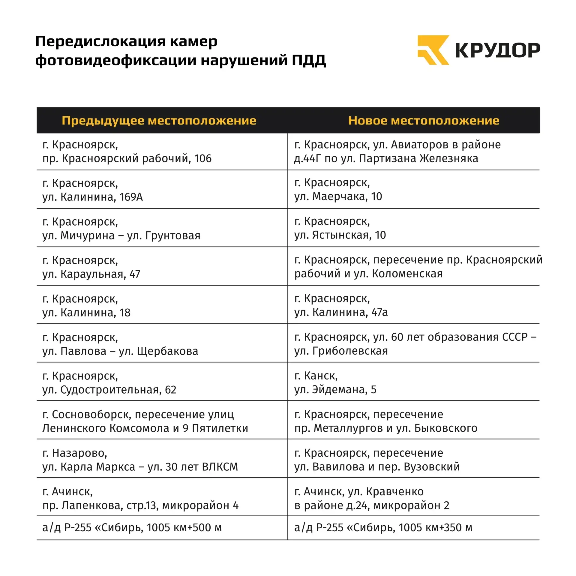 📸 Переносим 11 камер фотовидеофиксации на новые участки.  В Красноярском крае передислоцируют на нов