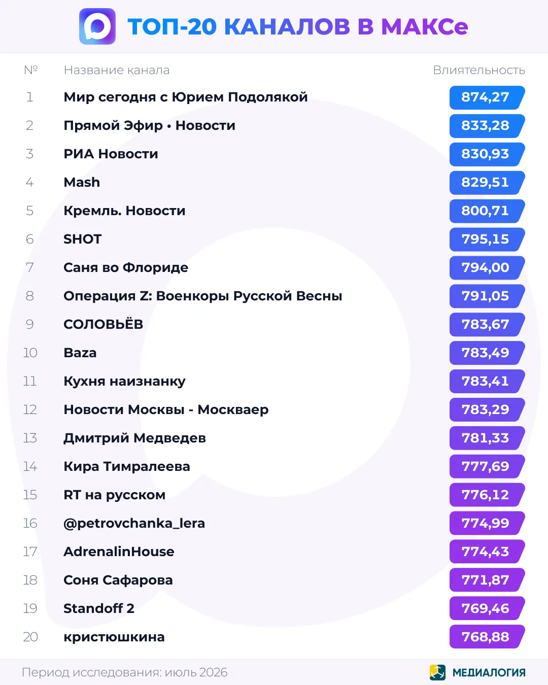 Лидерами рейтинга ТОП-20 каналов МАКСа в июле стали Мир сегодня с Юрием Подолякой, Прям...